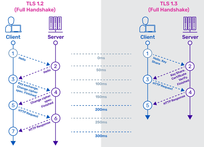 TLS Comparison